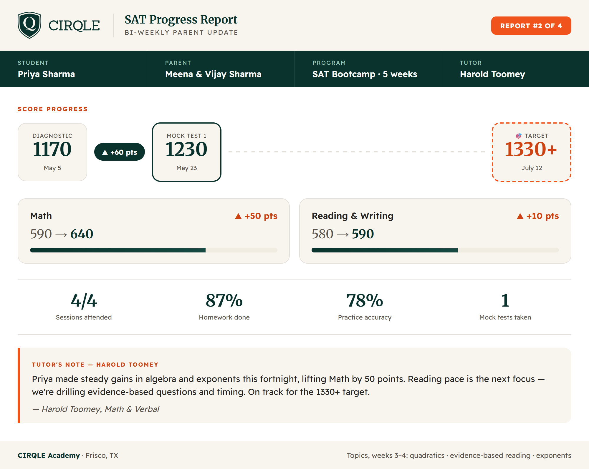 Sample CIRQLE SAT parent progress report — diagnostic 1170, mock test 1230, target 1330+, with Math +50 and Reading & Writing +10 gains